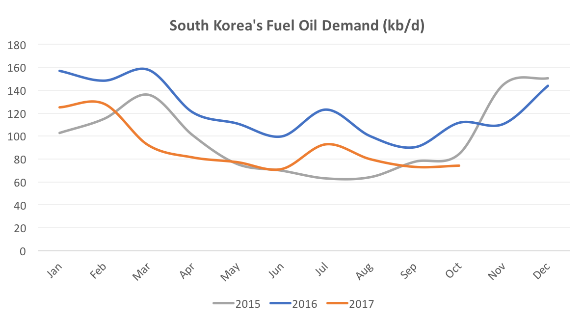 South Korea’s October Oil Demand Growth Proves Unstoppable 29 Nov 2017